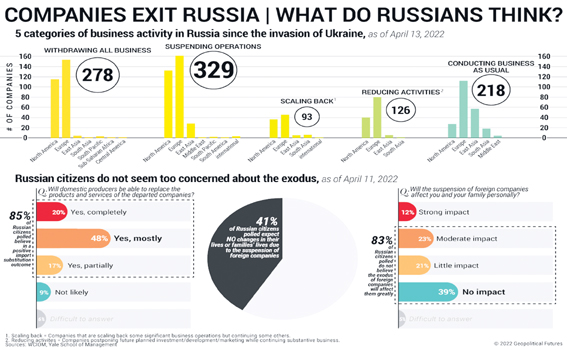 Western countries

Russia is benefiting from the exit of industries!